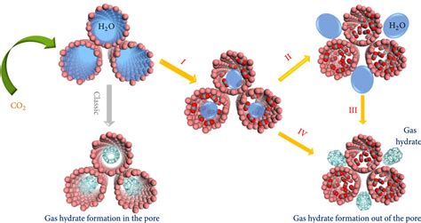 Understanding the Pathway of Gas Hydrate Formation with Porous Materials for Enhanced Gas ...