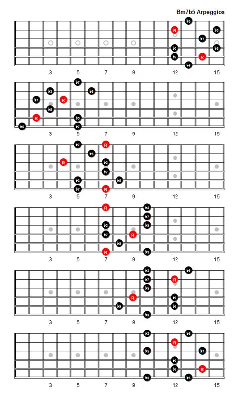 Bm7b5 Arpeggio Patterns and Fretboard Diagrams For Guitar