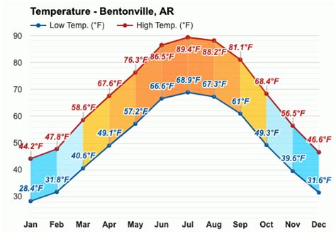 Yearly & Monthly weather - Bentonville, AR