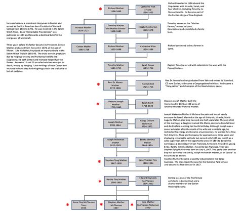 Mather Family Tree | thematherhomestead