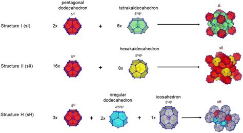 Various hydrate structures are formed by combining different types of ...