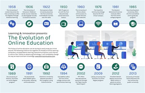 Evolution of Online Education Timeline Infographic Template - Venngage