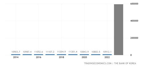 North Korea GDP From Services - 2023 Data - 2024 Forecast - 1990-2022 ...