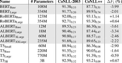 Detailed performances of the models on the CoNLL-2003 test set and the... | Download Scientific ...