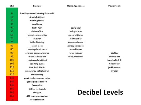 Decibel Levels and Chart: How Loud Is Loud? - Owlcation