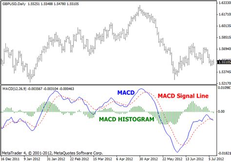 2 Signal Line MACD Metatrader 4 Indicator