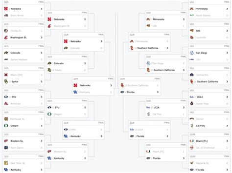 Teams with this RPI ranking make the NCAA volleyball tournament more ...