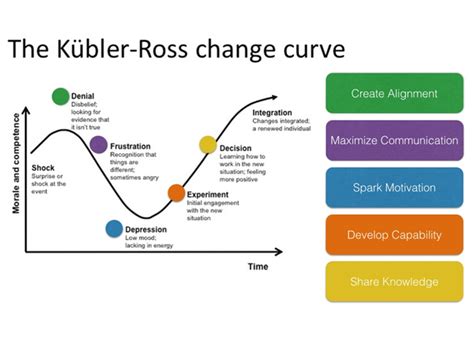 Navigating organizational change - a model | Management 3.0