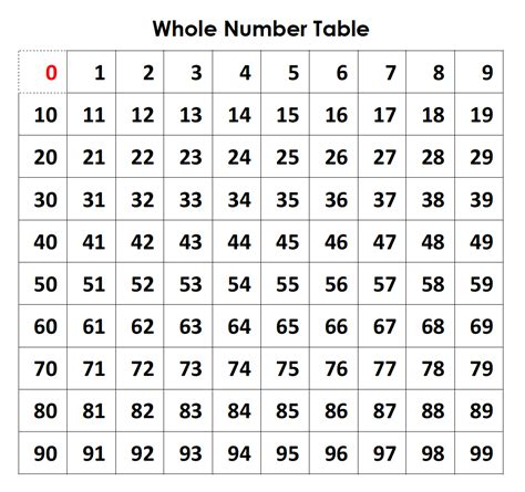 Table Of Numbers 1 To 100