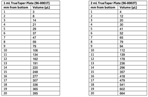 What is the Smallest Sample Volume You Can Use in 96 Well Plates? - Chrom Tech, Inc.