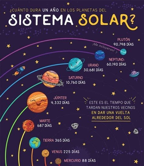 ¿Cuánto dura un año en cada planeta? | Planetas del sistema solar, Astronomia para niños ...