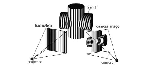 Luz estructurada con escaner 3D mediante luz estructurada