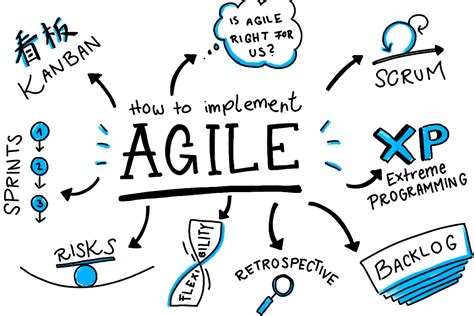 Agile Project Management: Agile, Scrum, Kanban & XP | RedRaizen