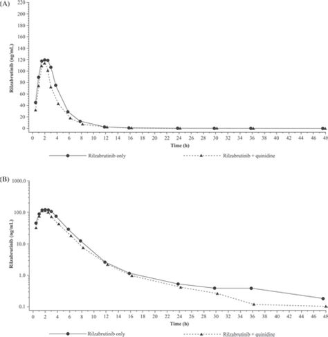 Effects of Quinidine or Rifampin Co‐administration on the Single‐Dose Pharmacokinetics and ...