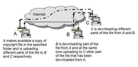 Risks in Peer-to-peer File Sharing | Information Technology Services Centre, The Chinese ...