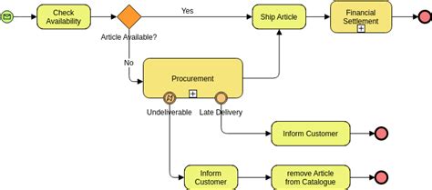 Order Fulfillment Process Flow Diagram