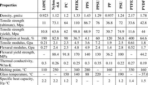 Exploring Thermoplastic Materials: Properties & Processing 2