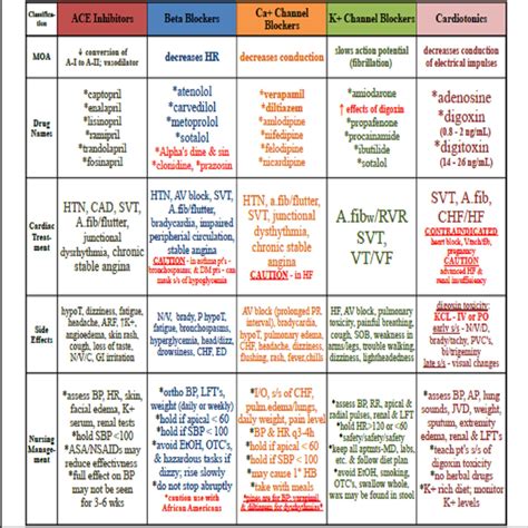 2020 Pharmacology for Nurses RN & PN Cardiac Drugs Just 5 | Etsy | Nursing pharmacology ...