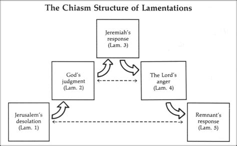 Introduction to Lamentations -- Bible Study Daily by Ron R. Kelleher