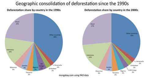 Deforestation Charts