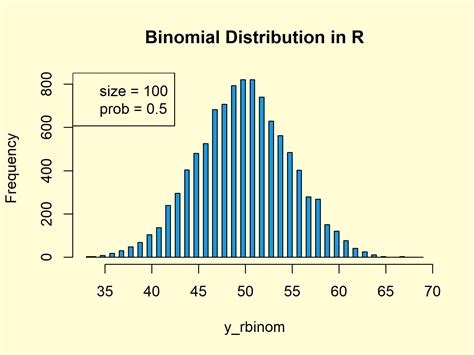 Binomial Distribution in R (4 Examples) | dbinom, pbinom, qbinom, rbinom