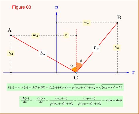 [Physics] Question about Fermat’s principle – Math Solves Everything