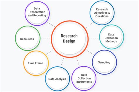 What is a Research Design? Definition, Types, Methods and Examples