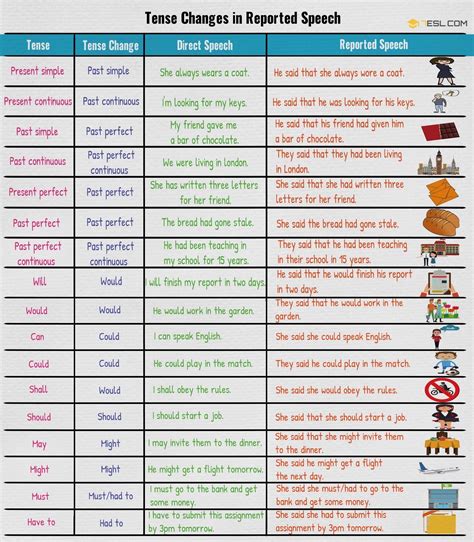 Direct and Indirect Speech (Grammar Rules and Great Examples) • 7ESL