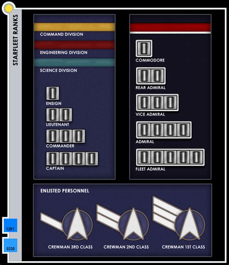 Enterprise NX-01 Starfleet Personnel and Rank Page