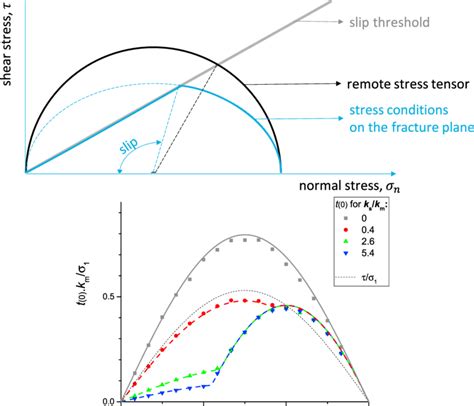 (top) Conditions of slip defined in a Mohr-Coulomb stress diagram ...