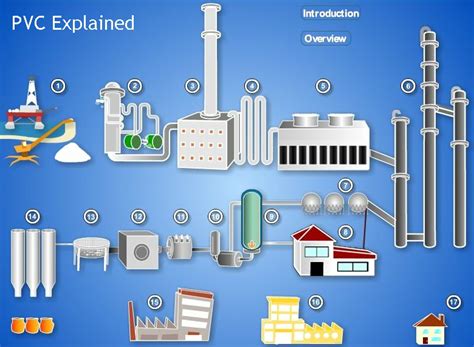 Production of PVC - Petrochemical Processes / Riley Doiron