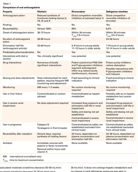 Table 1 from New oral anticoagulant drugs - mechanisms of action | Semantic Scholar