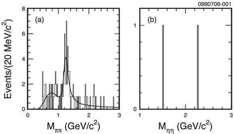 The (a) π 0 π 0 invariant mass distribution, and (b) ηη invariant mass... | Download Scientific ...