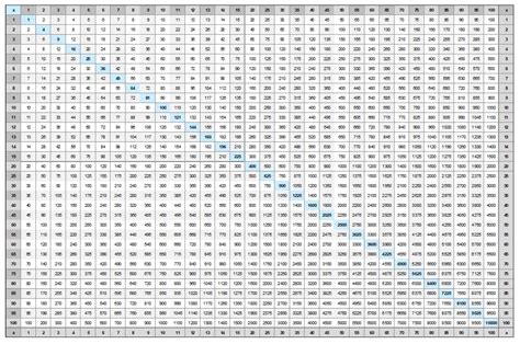 Printable Multiplication Table 25X25 – PrintableMultiplication.com