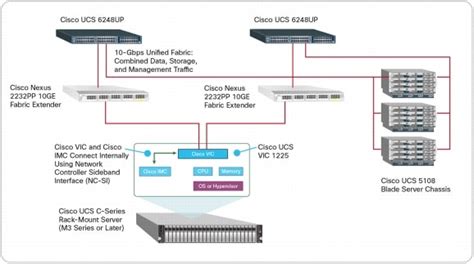 Manage Cisco UCS C-Series Rack-Mount Servers - Cisco