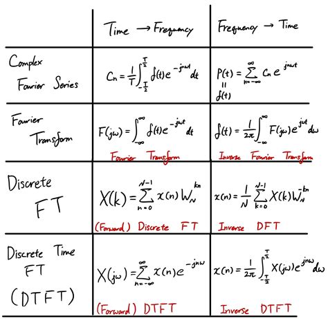 Inverse Fourier Transform Table Pdf | Elcho Table