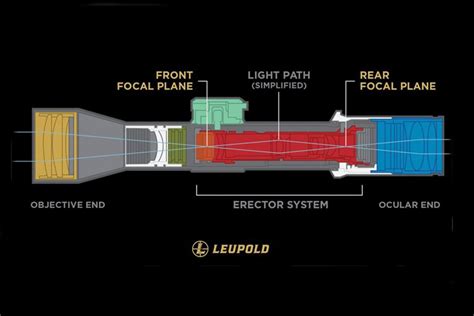 First Focal Plane vs. Second Focal Plane Scopes Explained - RifleShooter