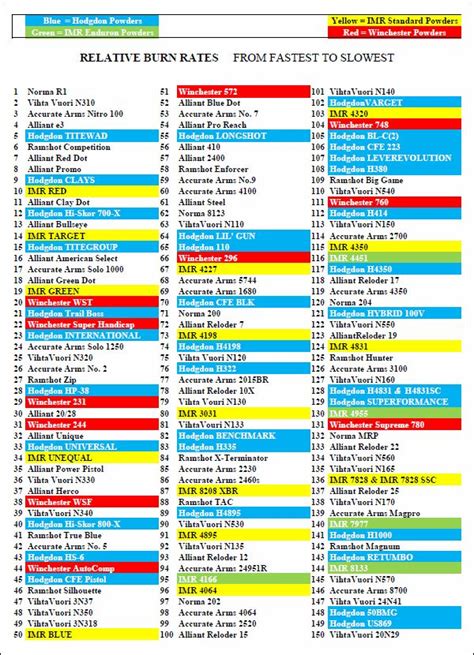 5.56 Reloading Powder Chart