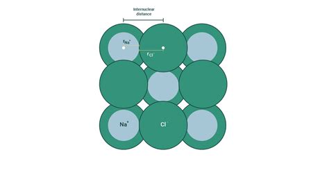 Ionic Radius