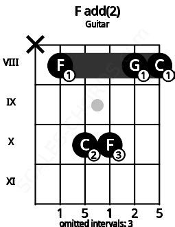 F2 Guitar Chord | F suspended second | 12 Guitar Charts