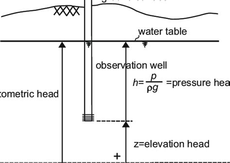 1: Definition of the piezometric head. | Download Scientific Diagram