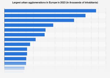 Largest European cities 2023 | Statista