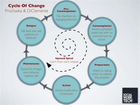 Self Coach 2 Success: Change Process - Transformation