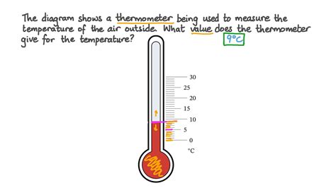 Question Video: Understanding How to Use a Thermometer | Nagwa