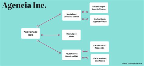 Plantilla para crear un organigrama de empresa gratis - Factorial