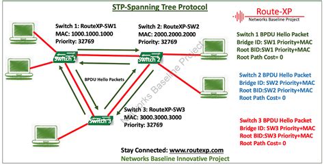 Cisco CCNA Basics IX: Basic configuration of Spanning Tree Protocol-STP ...