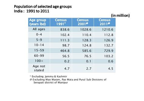 Demographic profile of india