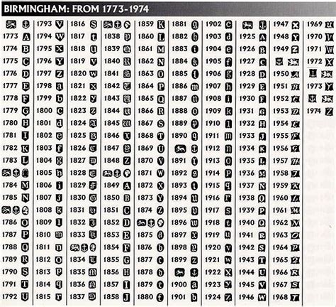 Dating English Hallmarks for Silver and Gold