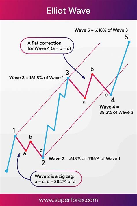 Elliot Wave principle 📌 - #Elliot #principle #Wave #x1f4cc #tradingfutures | Trading charts ...