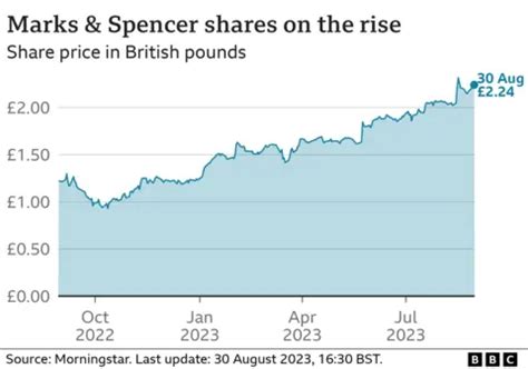 M&S returns to FTSE 100 on food and clothes boost